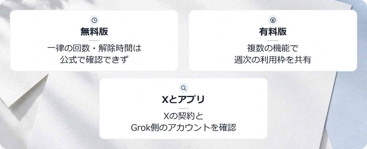 無料版は固定回数未確認、有料版は共有週次枠、Xの契約とアカウントを確認