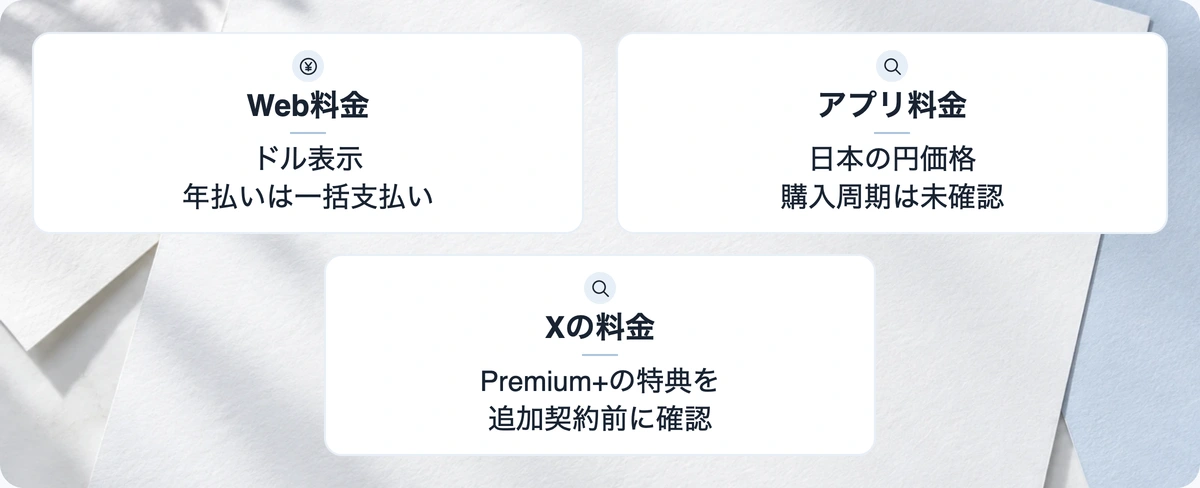 Web、アプリ、Xの契約経路別料金の要点